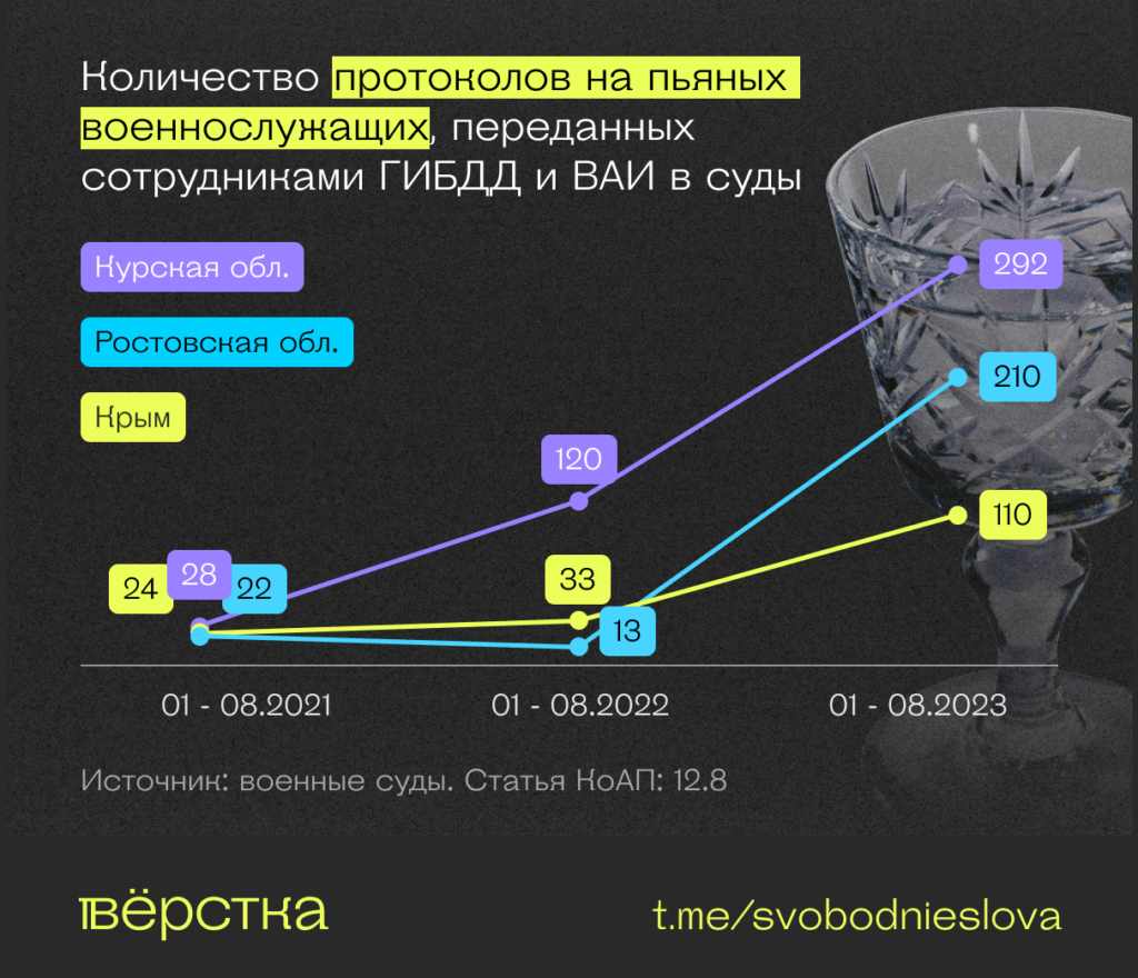 Количество протоколов на пьяных военнослужащих, переданных сотрудниками ГИБДД и ВАИ в суды