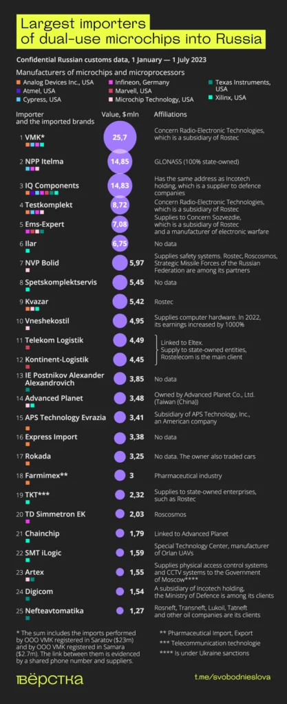25 largest importers of dual-use microchips into Russia