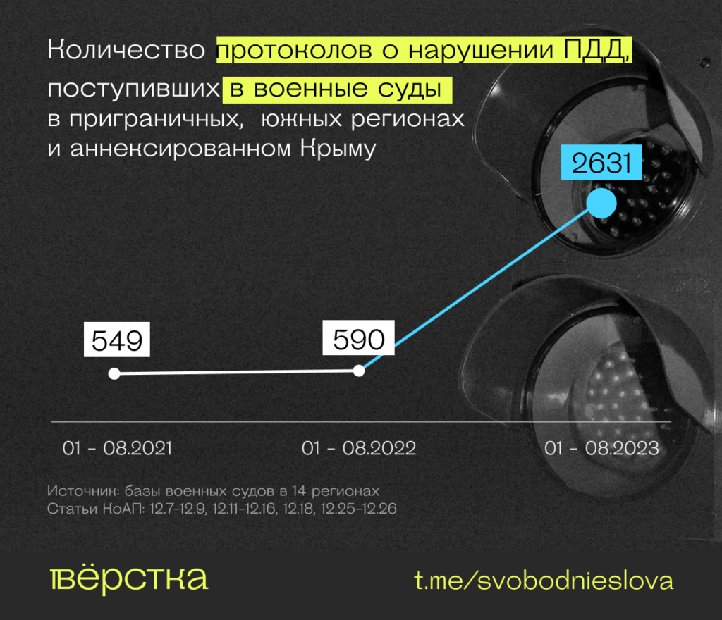 Количество протоколов о нарушении ПДД, поступивших в военные суды в приграничных, южных регионах и аннексированном Крыму