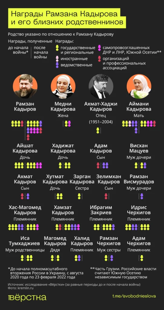 Награды Рамзана Кадырова и его близких родственников инфографика