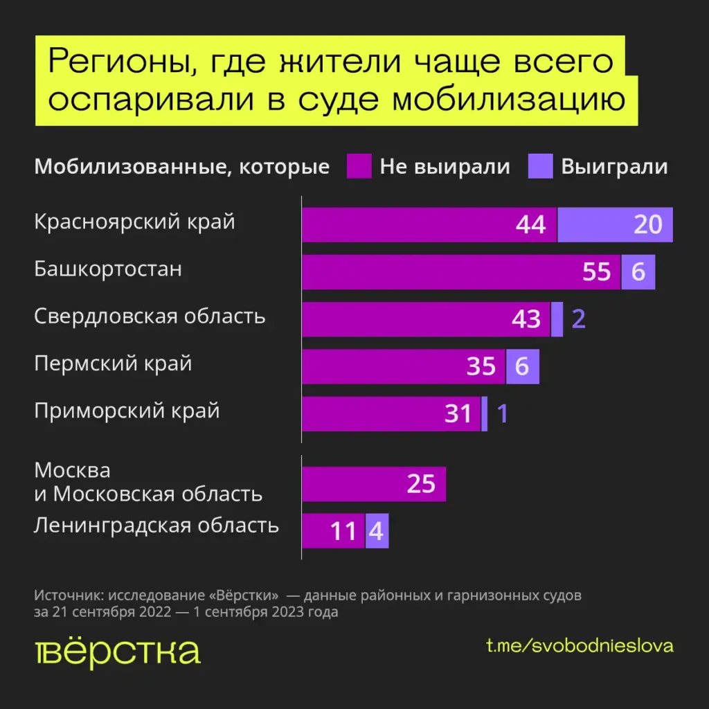 Регионы, где жители чаще всего оспаривали в суде мобилизацию инфографика