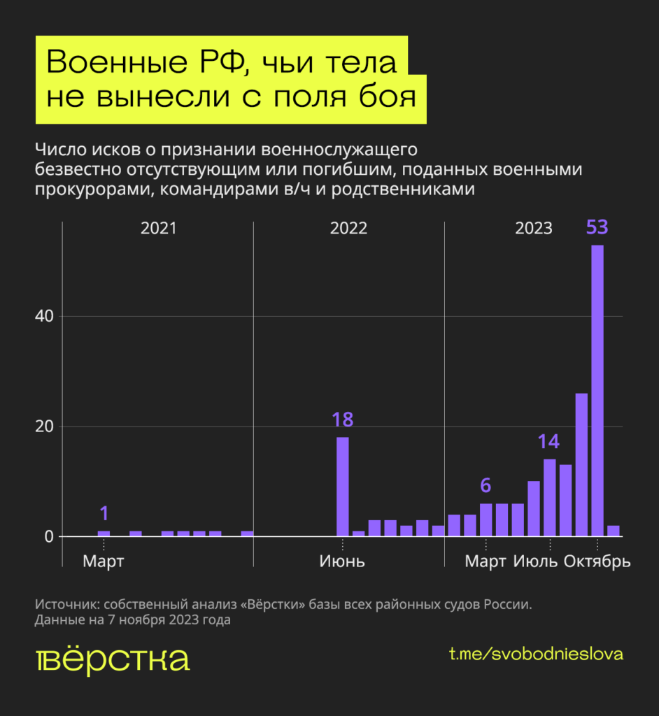 Военные РФ, чьи тела не вынесли с поля боя инфографика