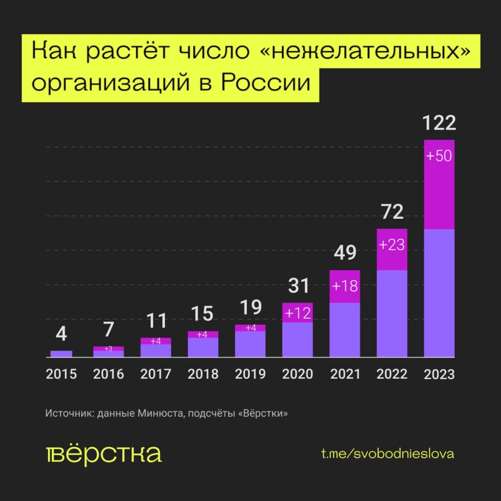 Как растёт число «нежелательных» организаций в России инфографика