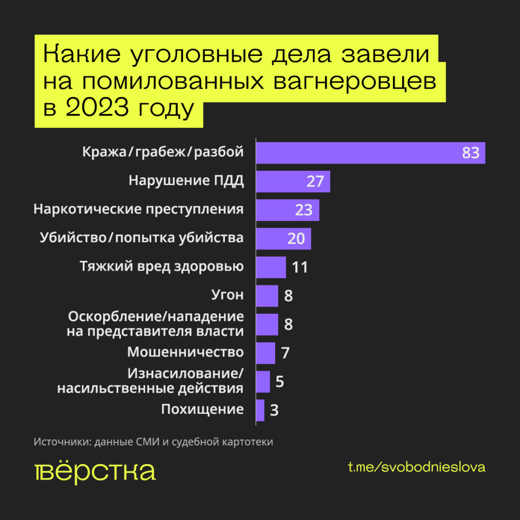 Количество и виды преступлений, совершенных помилованными бойцами ЧВК «Вагнер» в 2023 году инфографика