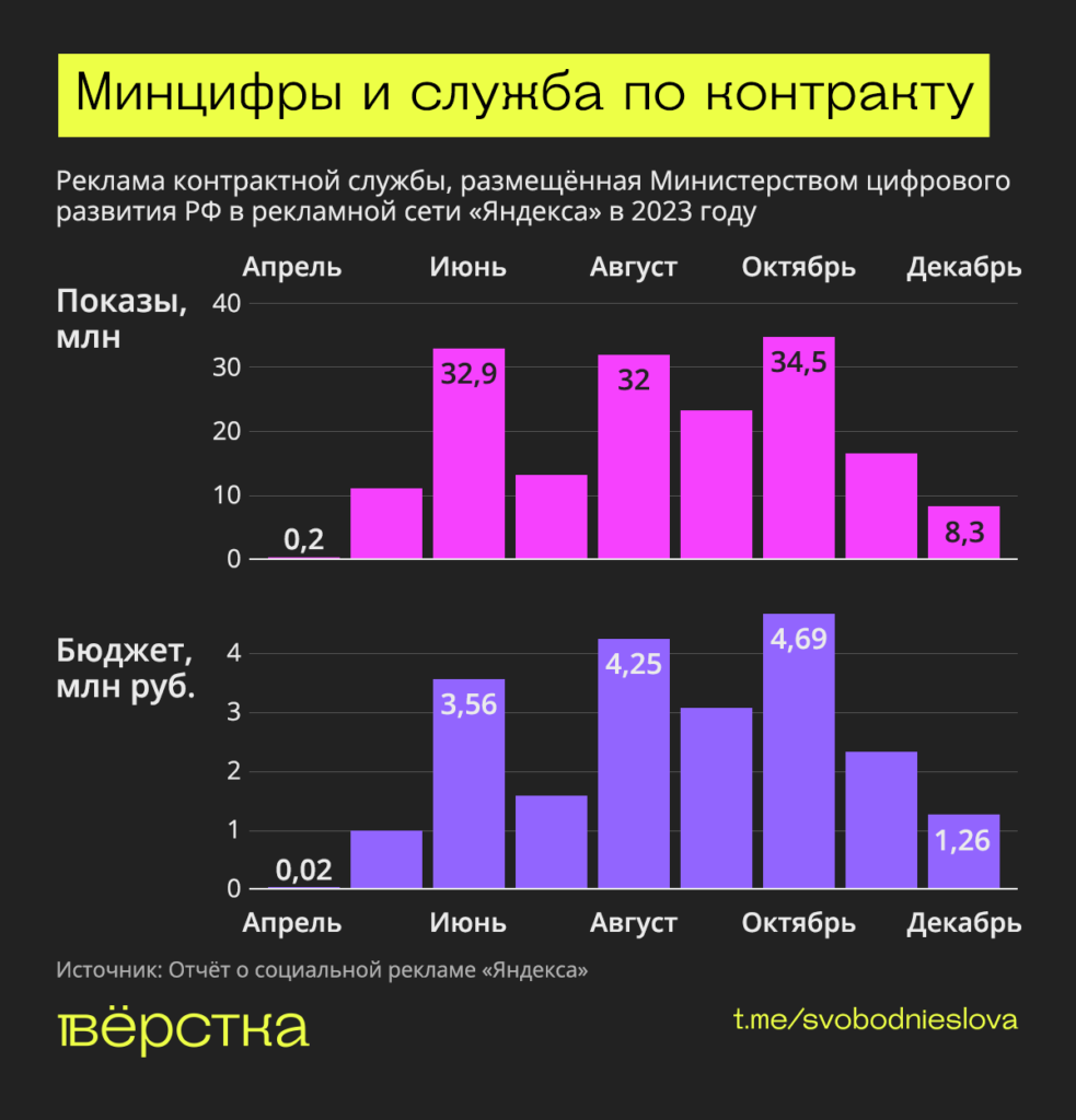 Реклама контрактной службы, размещённая Министерством цифрового развития в рекламной сети «Яндекса» в 2023 году. Инфографика