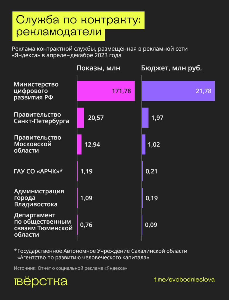 Служба по контракту: рекламодатели. Инфографика