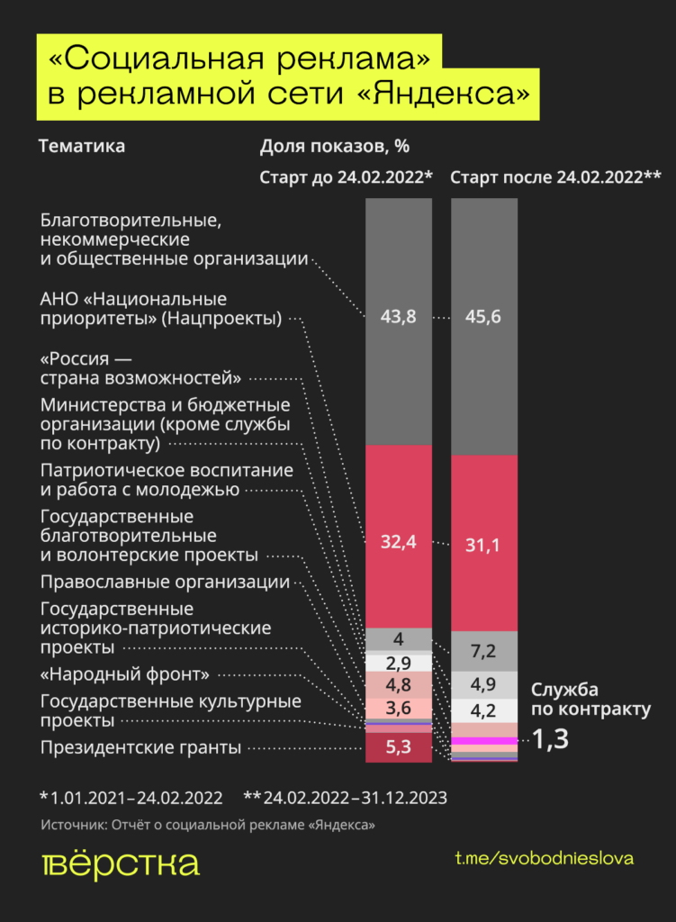 «Социальная реклама» в «Яндексе» инфографика