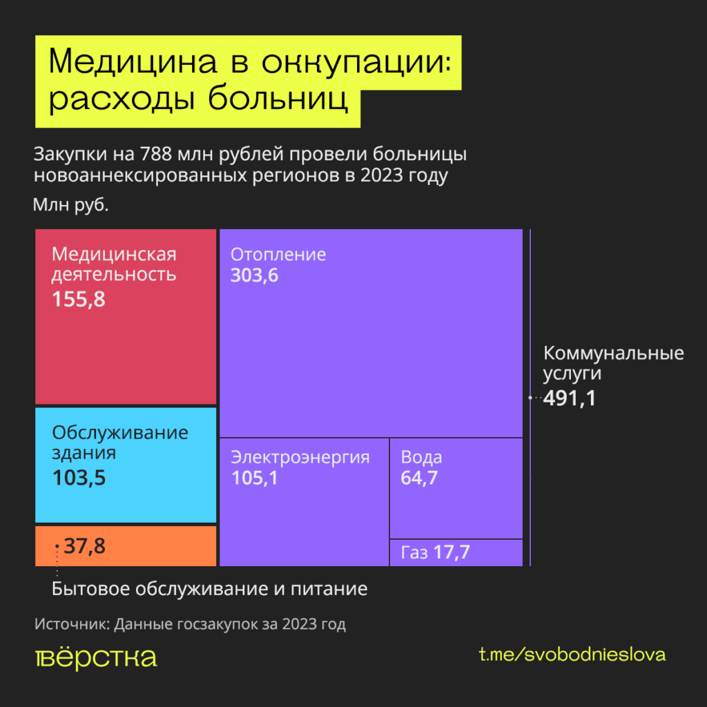 Медицина в оккупации: расходы больниц инфографика