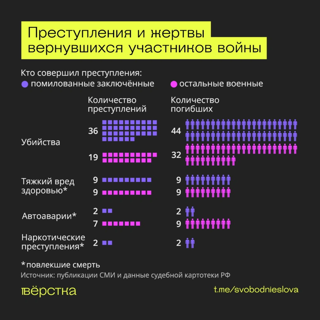 Преступления с человеческими жертвами, совершенные вернувшимися в Россию участниками войны