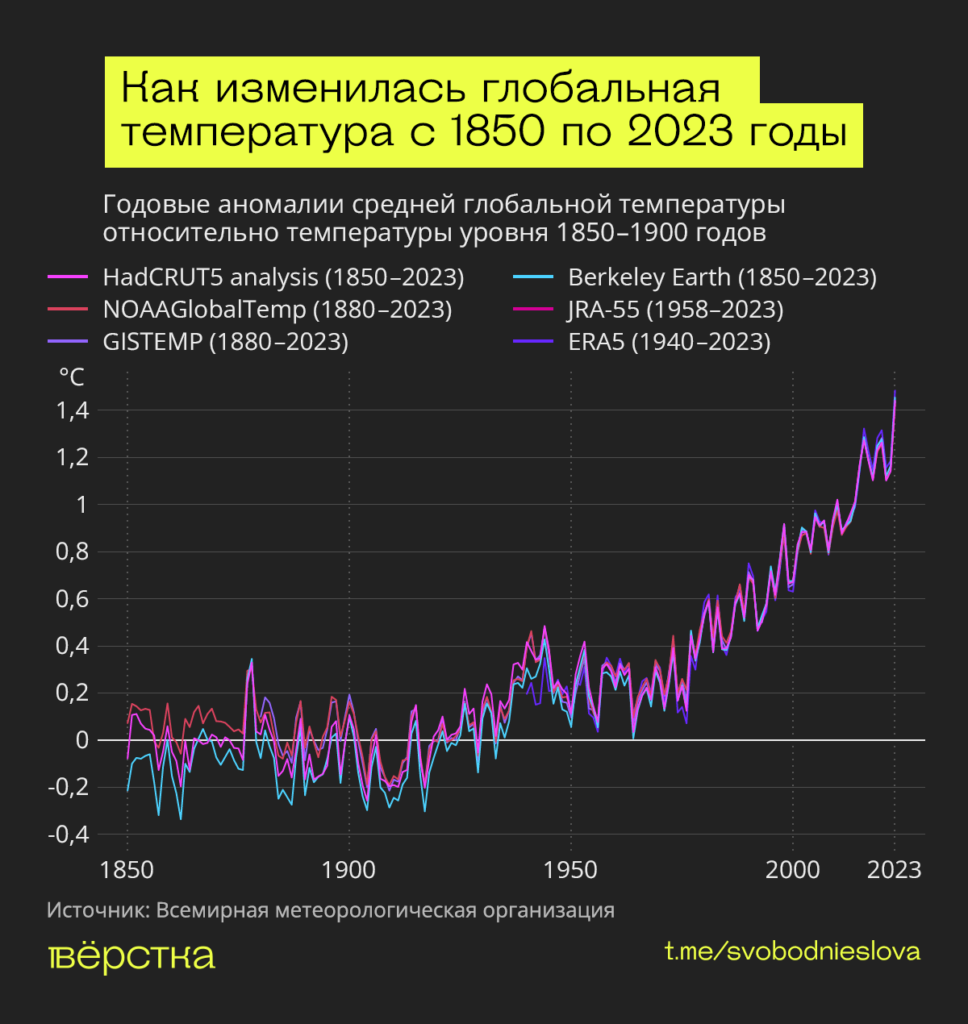 Изменения климата