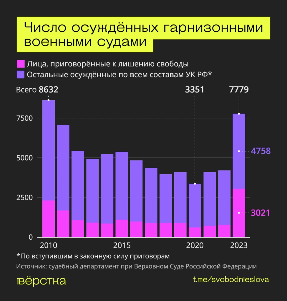 Статистика приговоров судов
