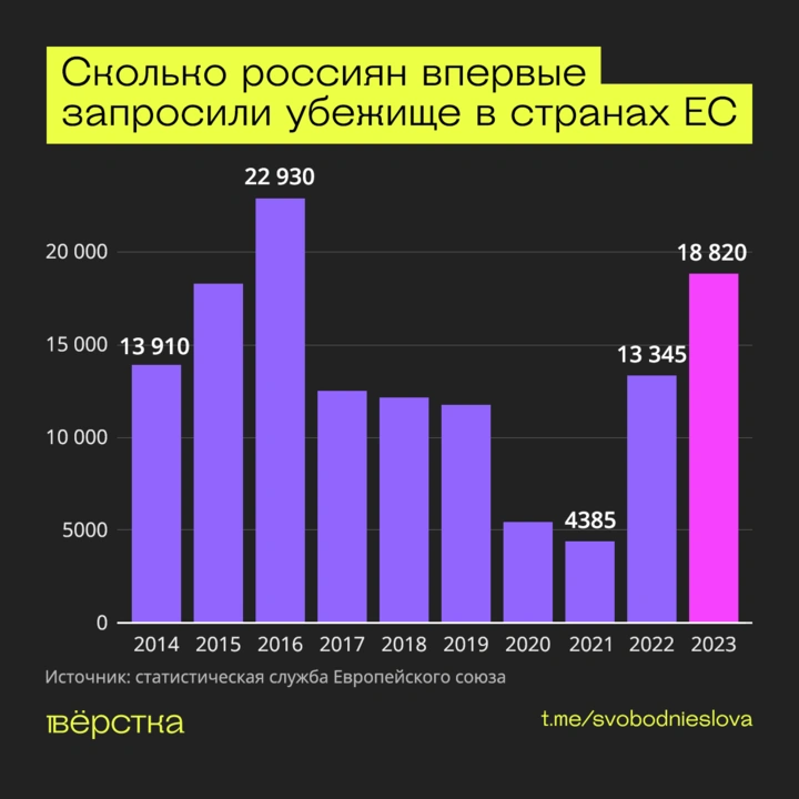 Сколько россиян впервые запросили убежище в странах ЕС инфографика