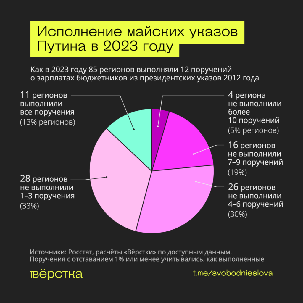 Сколько поручений из майских указов Путина выполнили российские регионы инфографика