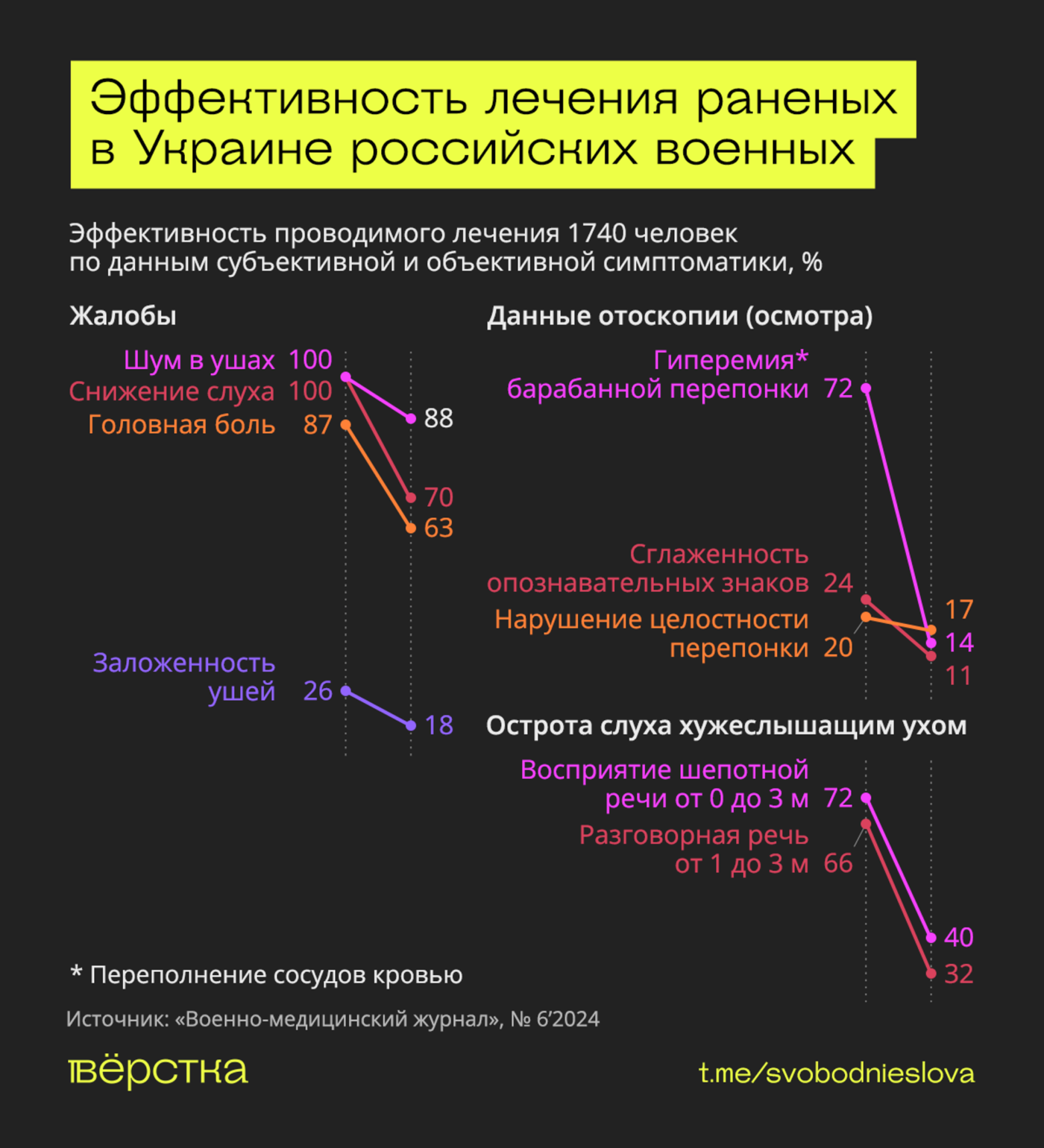 Эффективность лечения ранений, полученных на «СВО»