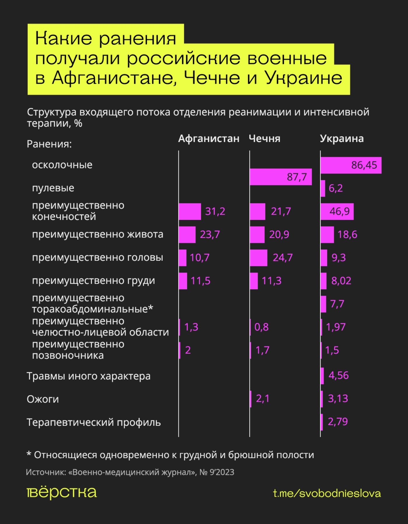 Ранения в Афганистане, Чечне и на «СВО»