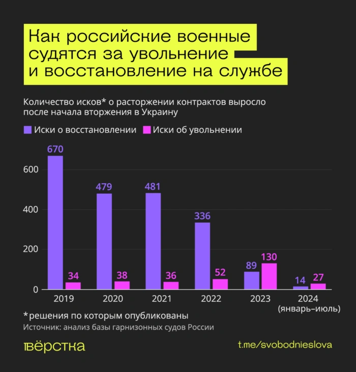 Как российские военные судятся за увольнение и восстановление на службе инфографика