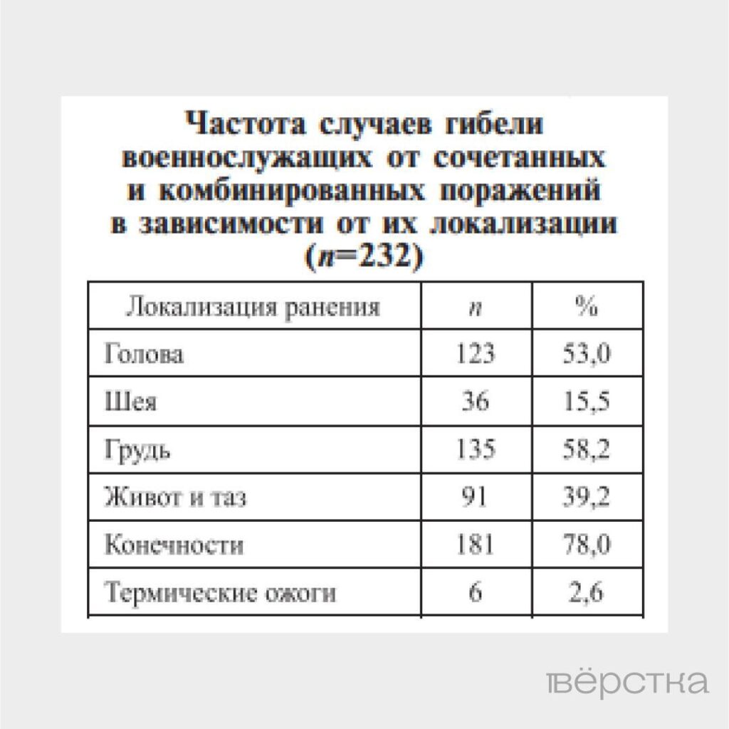Чаще всего российские военнослужащие погибают от нелетальных ранений