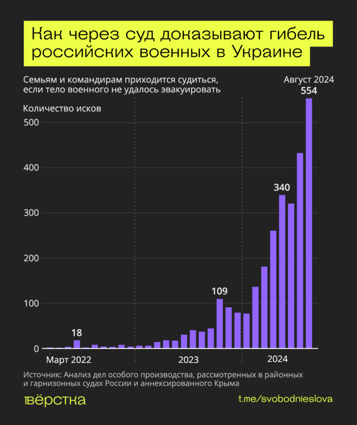 Как через суд доказывают гибель российских военных в Украине