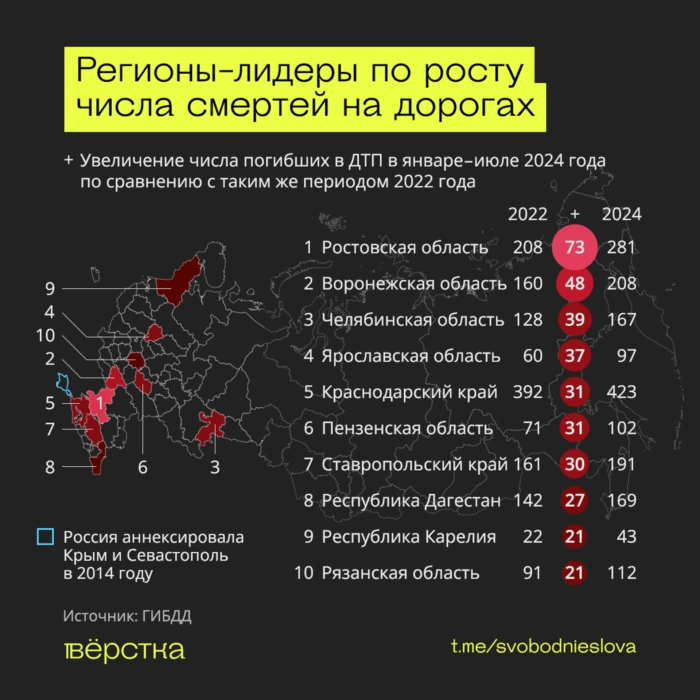Регионы с наибольшим числом смертельных ДТП на автодорогах