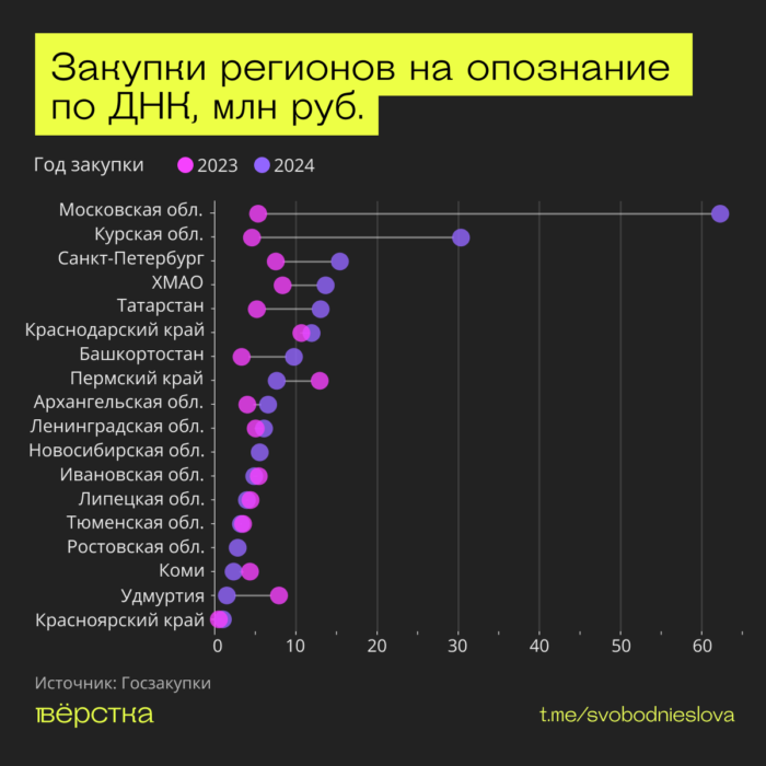 Закупки регионов на опознание тел погибших