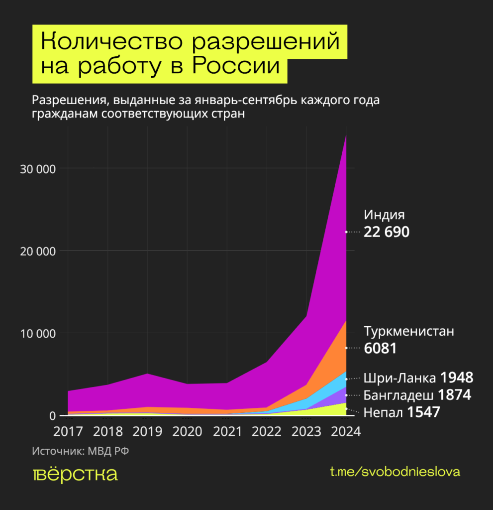 Количество разрешений на работу в России, выданных гражданам Индии, Туркменистана, Шри-Ланки, Бангладеша и Непала