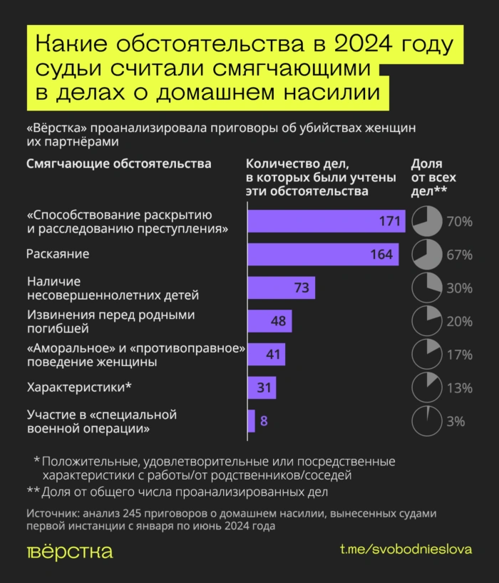 «Вёрстка» исследовала, как в Год семьи в России и аннексированном Крыму наказывают за партнёрское домашнее насилие
