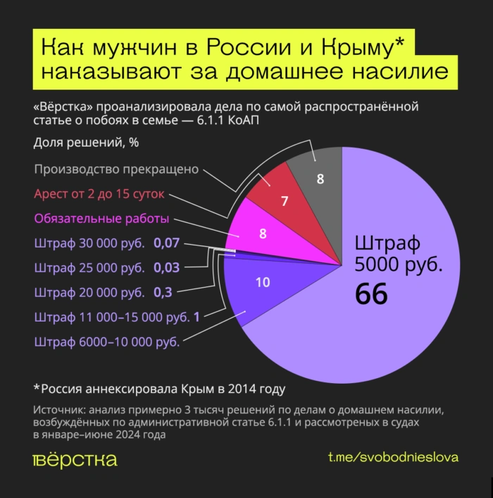 «Вёрстка» исследовала, как в Год семьи в России и аннексированном Крыму наказывают за партнёрское домашнее насилие
