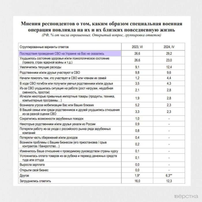 Соцопрос РАН свидетельствует, что почти 30% россиян считают, что «СВО» не повлияло на их жизнь