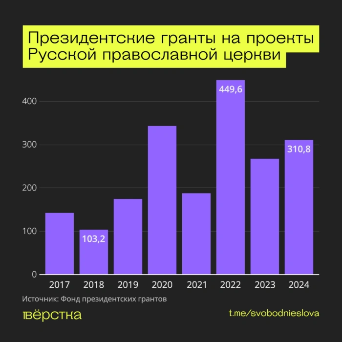 Президентские гранты на проекты русской православной церкви