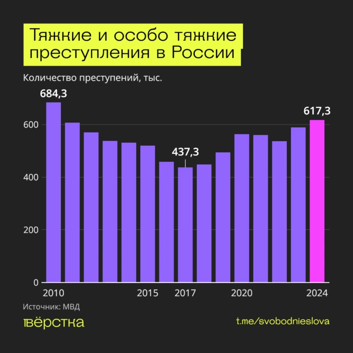 Количество тяжких и особо тяжких преступлений в России по годам