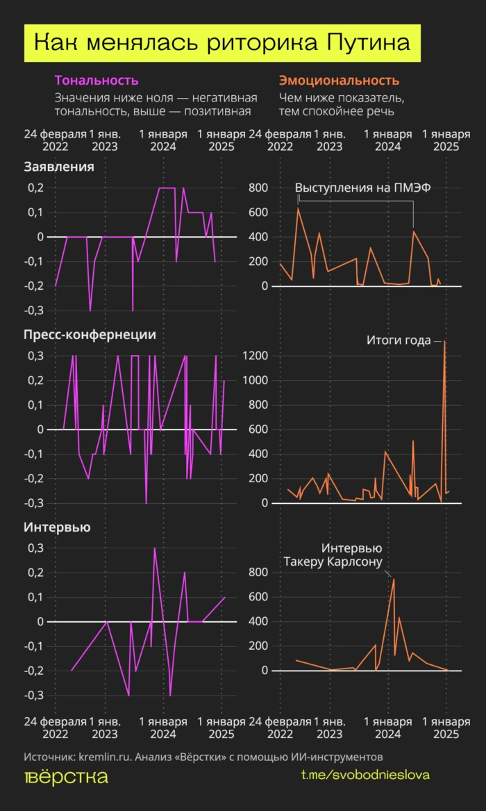 Анализ тональности и эмоциональности речей Владимира Путина в разные годы при помощи ИИ