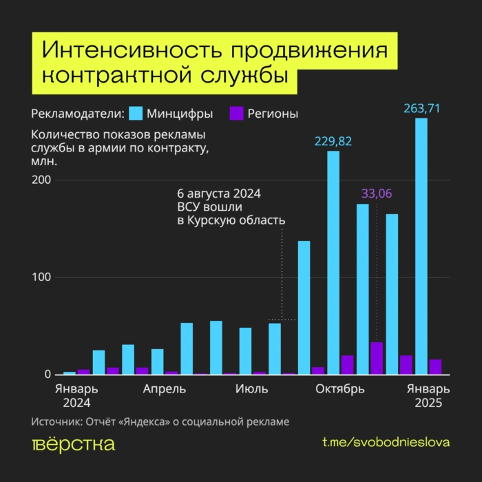 Социальная реклама службы по контракту, число показов по месяцам в 2024-м
