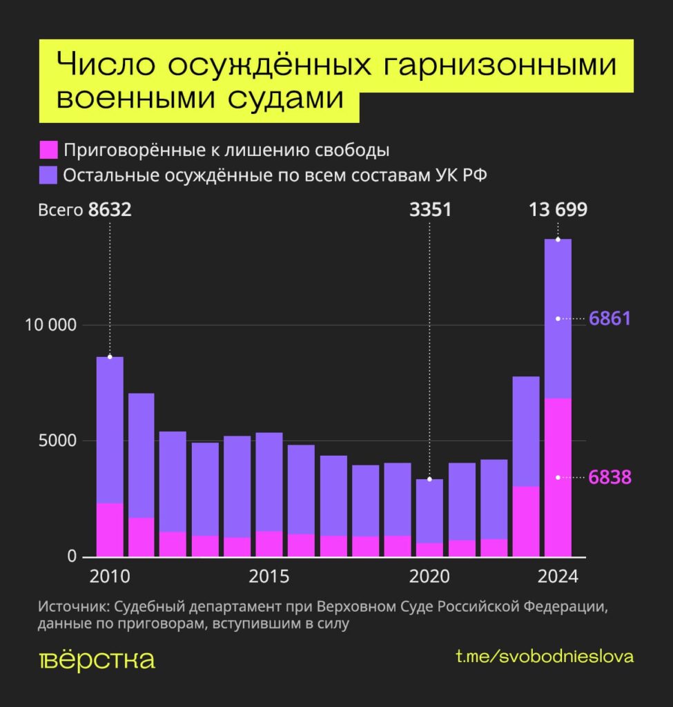 Россия побила очередной антирекорд: по числу военных, осуждённых по уголовным статьям