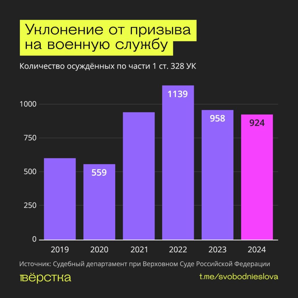 Более 900 россиян осудили за уклонение от срочной службы в 2024 году