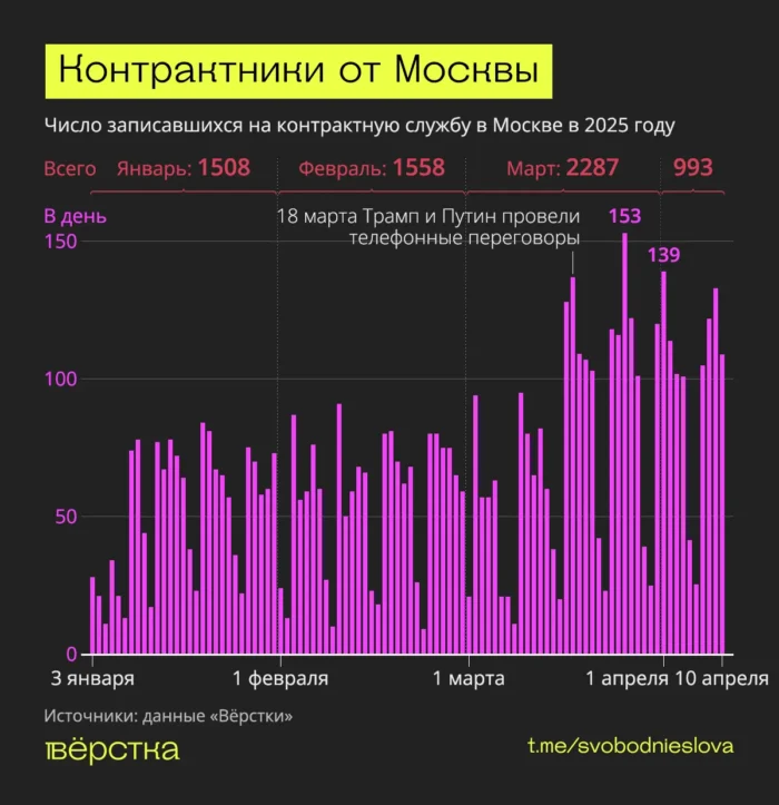В Москве резко выросло число желающих подписать контракт с Минобороны