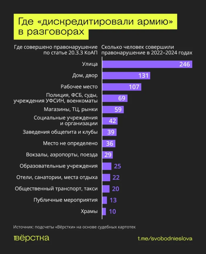 Разговоры с коллегами, родственниками и случайными прохожими вполне могут стать основанием для дела о «дискредитации вооружённых сил» и закончиться штрафом до 100 тыс. рублей