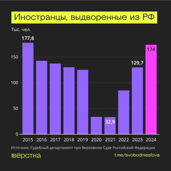 Количество депортаций иностранцев из РФ по годам
