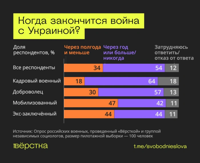 Военные хотят мира, не понимают целей «СВО» и ждут её завершения — исследование «Вёрстки»