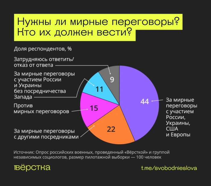 Военные хотят мира, не понимают целей «СВО» и ждут её завершения — исследование «Вёрстки»