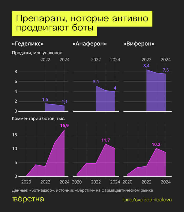 Эффективность противовирусных препаратов, действующих одновременно на много вирусов не подтверждена клиническими данными