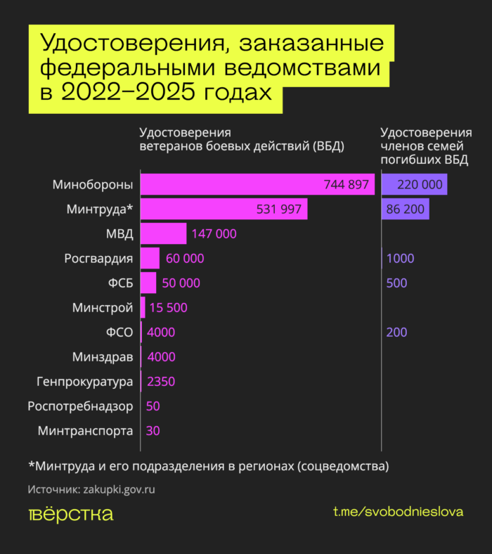 Больше всего удостоверений ветерана боевых действий и членов семьи погибшего и ВБД заказали Минобороны и Минтруда