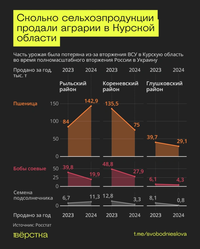 Продажи сельхозпродукции в Курской области по годам