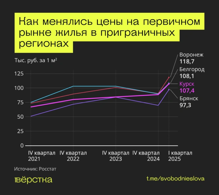 Динамика цен на первичной рынке жилья в приграничных регионах по годам
