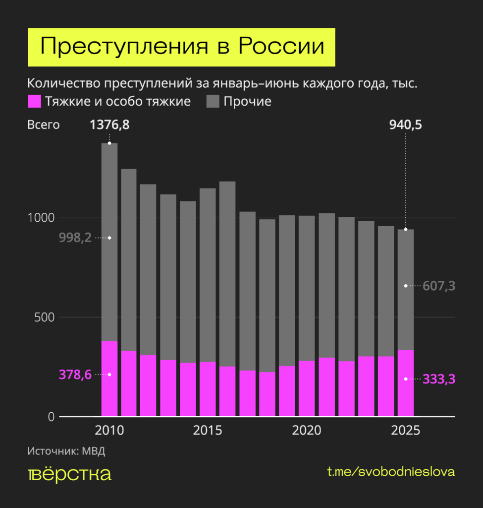 За первую половину 2025 года в России были совершены 333,3 тысячи тяжких и особо тяжких преступлений. Это рекордный показатель за последние 15 лет